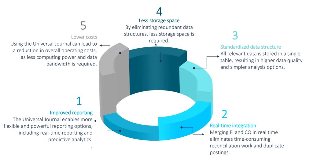 Figure 2 Benefits of the Universal Journal in SAP S/4HANA