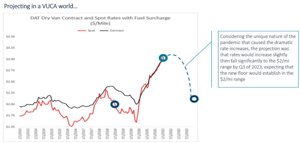 Figure 2 Projecting Historical Trends in Unprecedented Times