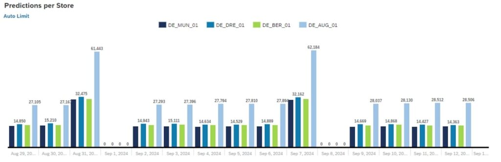 Figure 2 Public holidays and sales forecasting