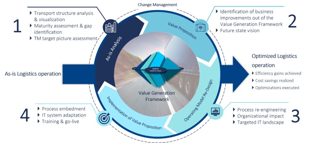 Figure 2 The four steps of the methodology of Value Generation Framework