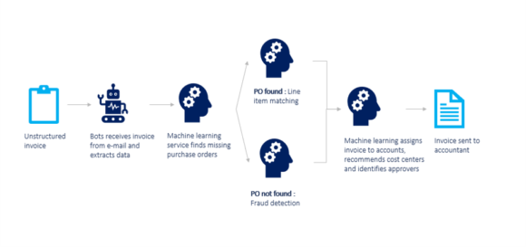 Automated Account Payable Process
