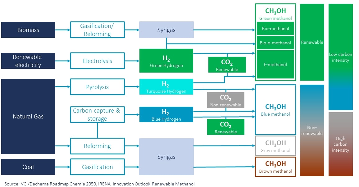 Different means of methanol synthesis
