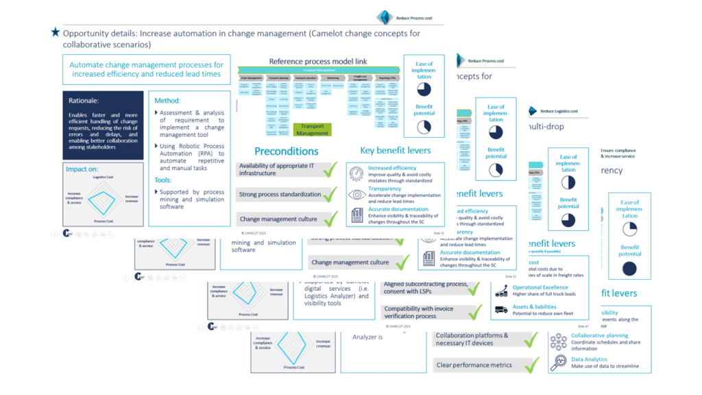 Figure 3 Example of value proposition for logistics organizations within CA