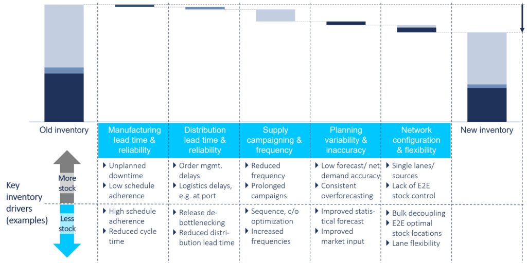 Figure 4 Inventory drivers and their impact