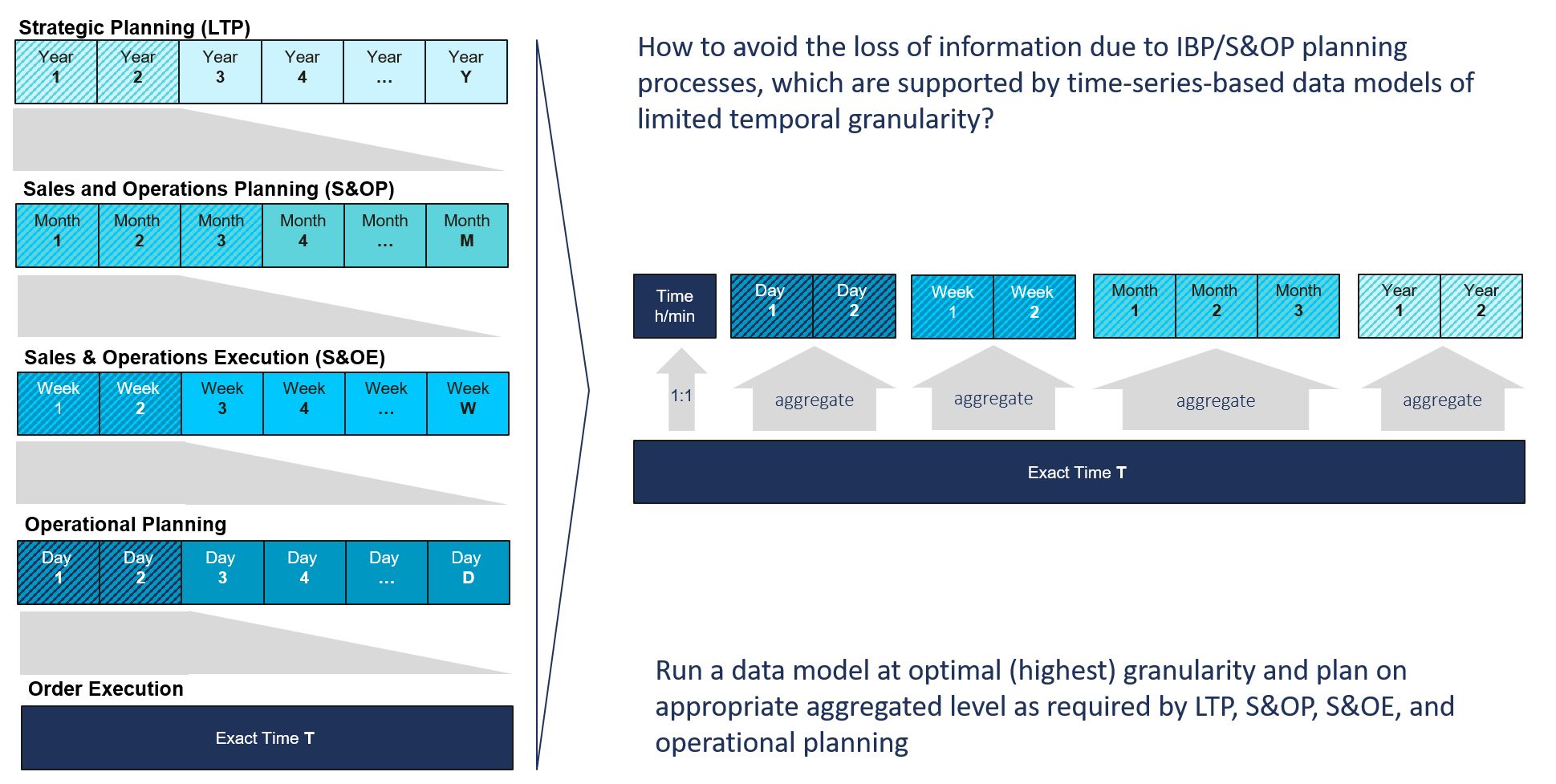 How to avoid the loss of information