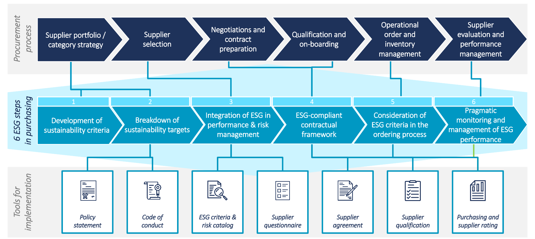 Pragmatic integration of ESG in purchasing