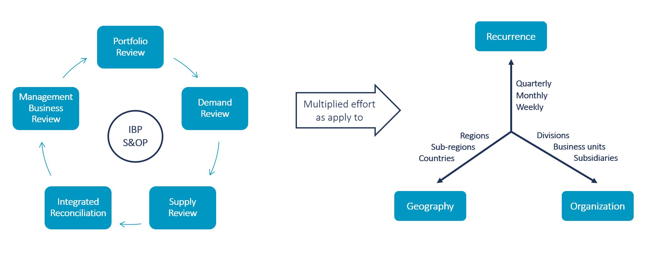 Significant increase of complexity and effort caused