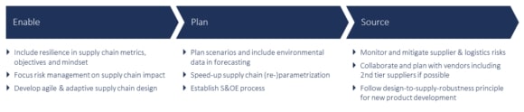 Key measures regarding SCM enablement, planning and sourcing to better manage the unexpected