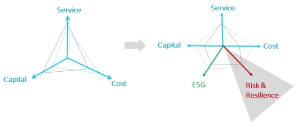 Risk Management as a new supply chain target function to cope with disruptions - and ESG as another