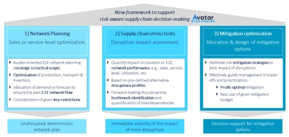 A new framework to support risk-aware supply chain decision-making is built on three pillars: network planning, supply chain stress-testing and mitigation optimization