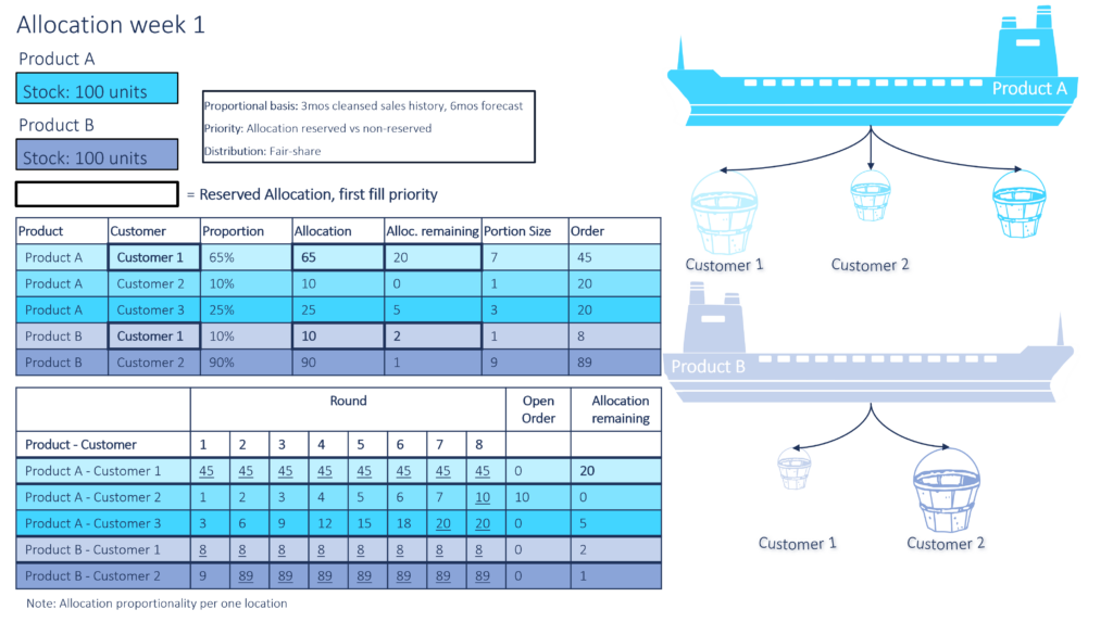 Allocation Planning