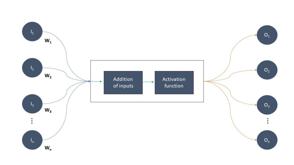 Fig 1 Schematic of an artificial neuron