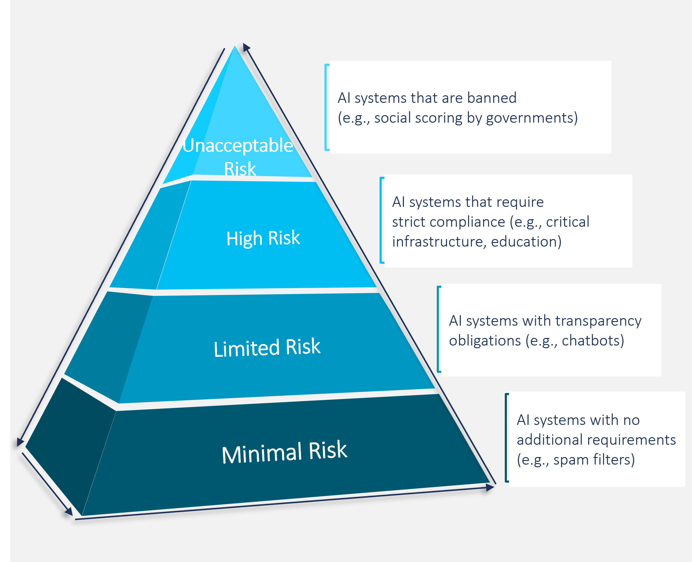 EU AI Act Pyramid